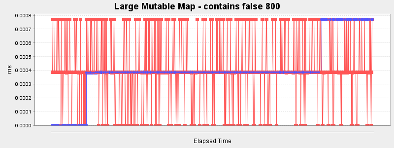 Large Mutable Map - contains false 800